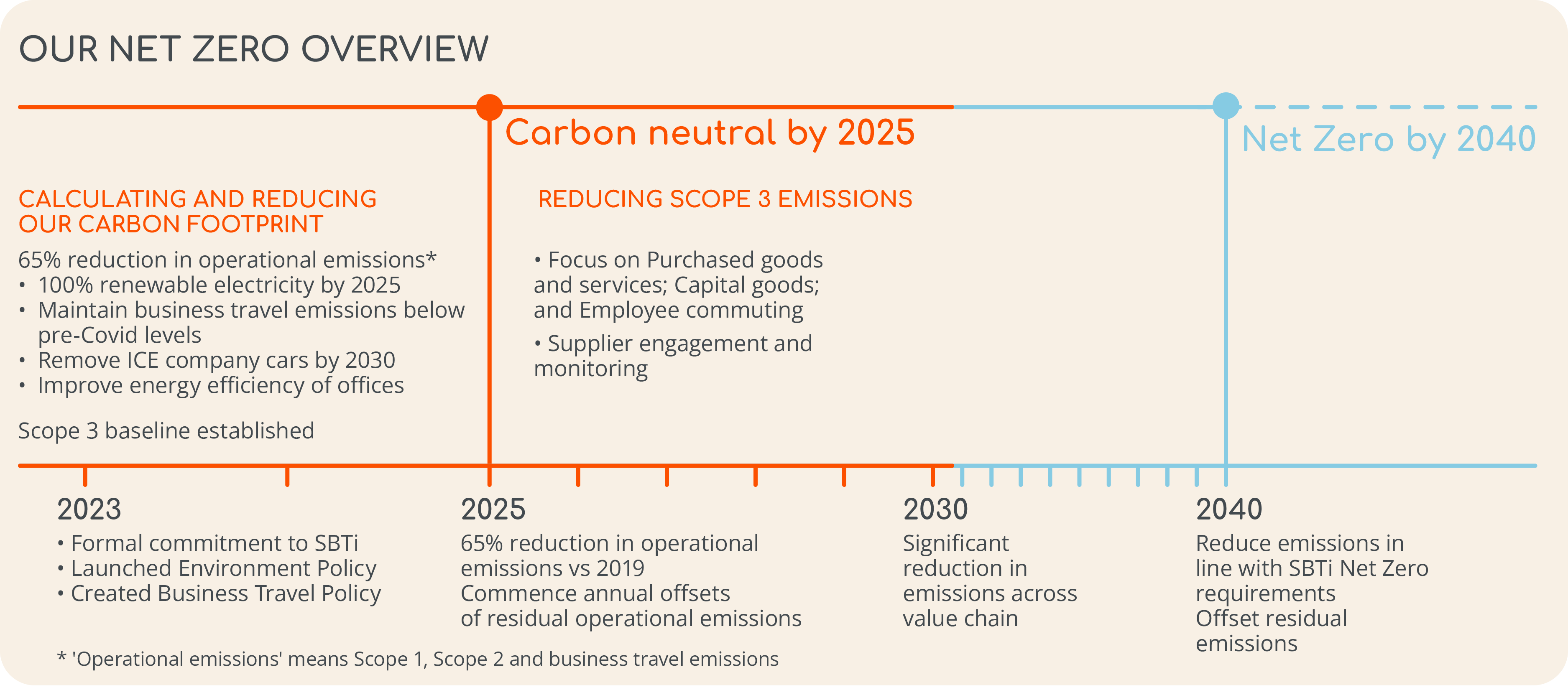 Net Zero roadmap