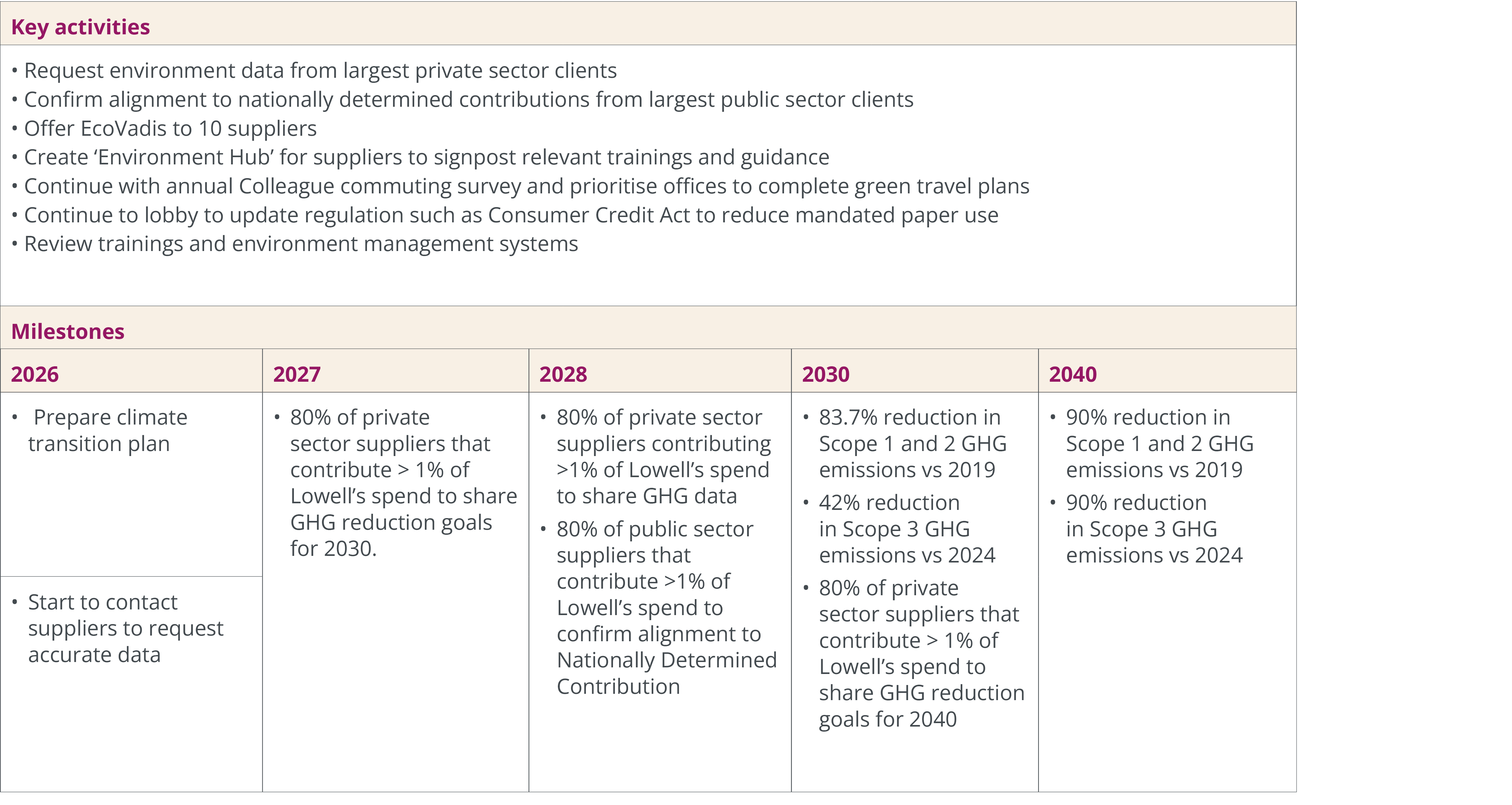 Our Net Zero Overview